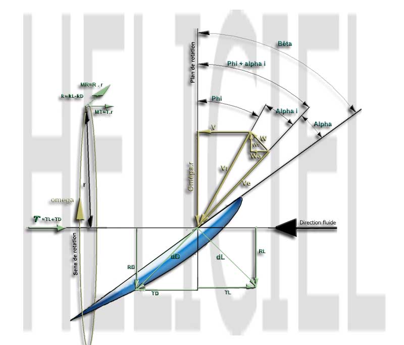 propellers Blade element theory